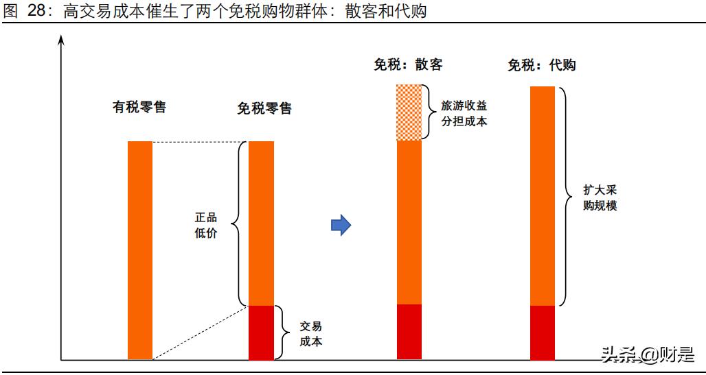 机场免税商业逻辑,机场免税分析