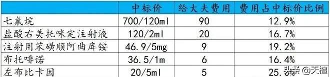 恒瑞医药贿赂医药代表怎么处理的,恒瑞医药贿赂医生