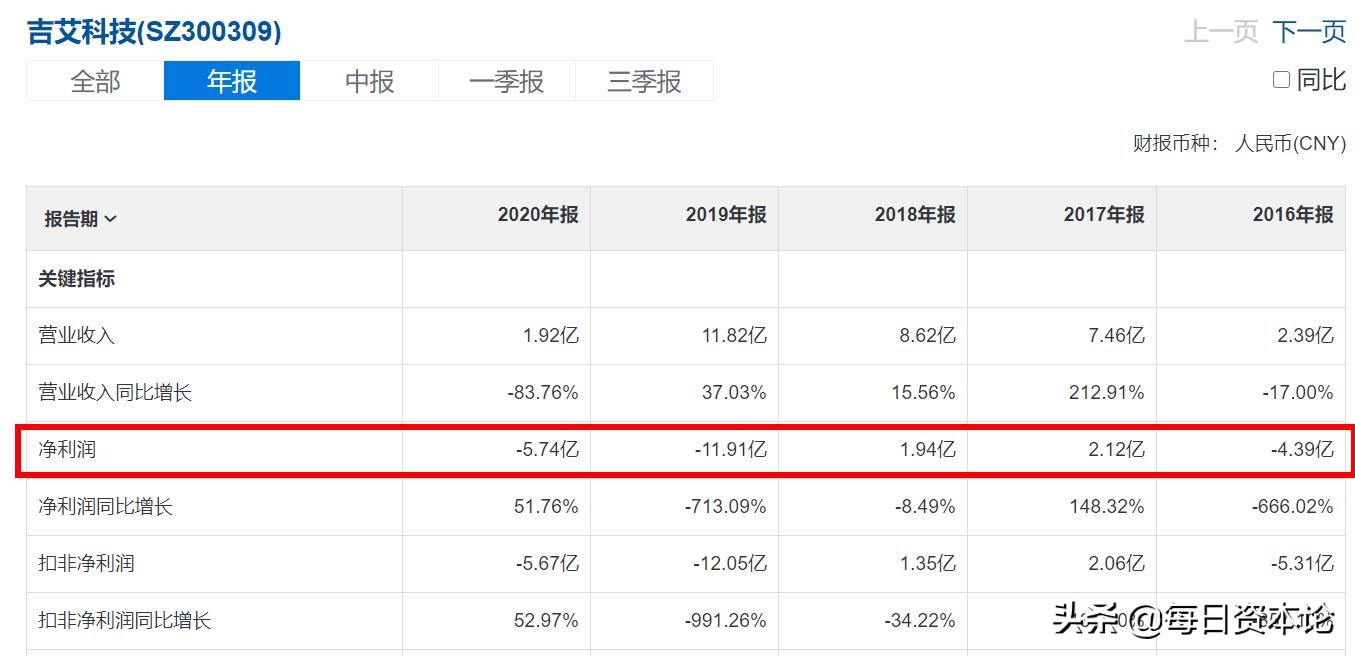 吉艾科技2024年分红,吉艾科技净资产为负吗