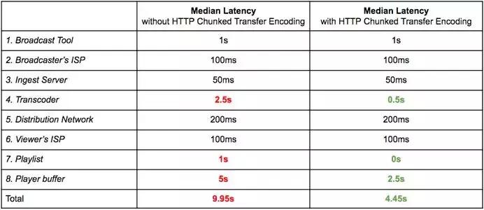 基于HLS格式的低延时互动直播技术