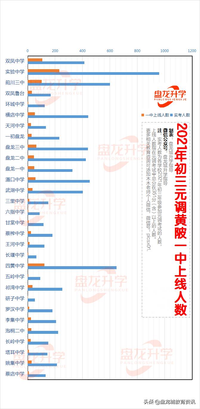 盘龙城重点中学排名前十,盘龙城初中学校排名