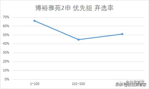 顺义博宇雅苑,共有产权房第二批房源