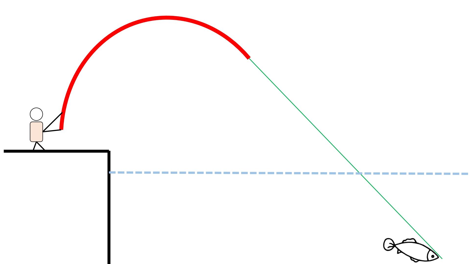 日本古洛鱼竿测评,日本伽玛鲤x鱼竿测评
