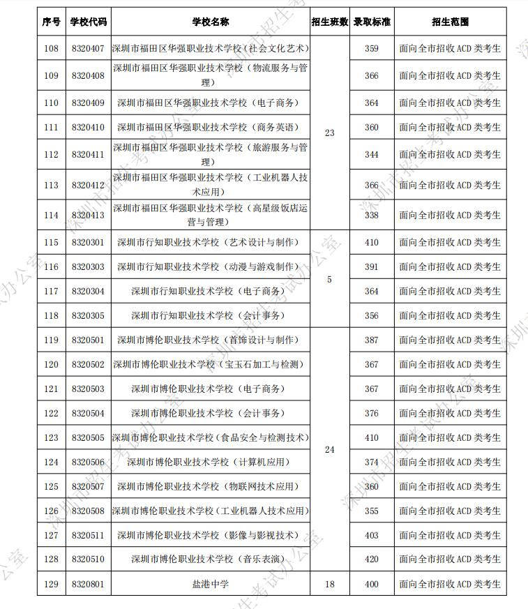 深圳市2021年翠园中学录取分数,2021中考深圳翠园录取分数线
