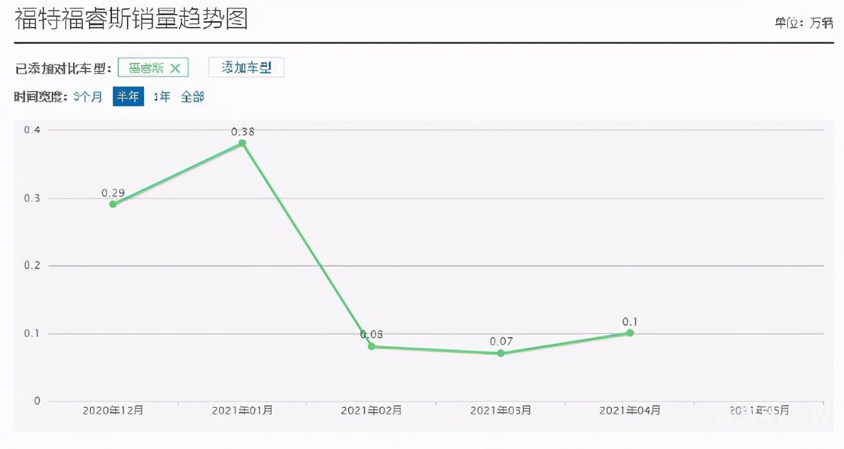 新一代长安福特福睿斯即将上市,福特福睿斯历代车型进化史