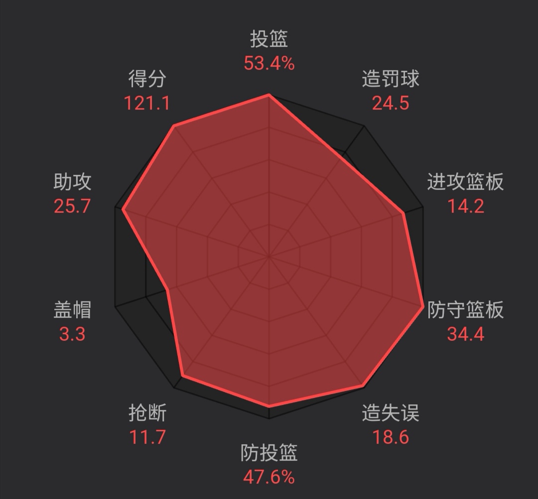 新赛季场均121分的广东队，为何如此强大？