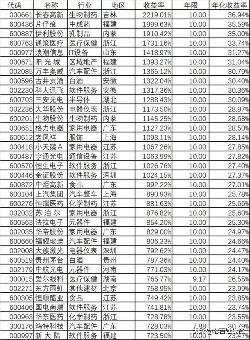 十倍牛股怎么驾驭,十倍大牛股如何炼成的