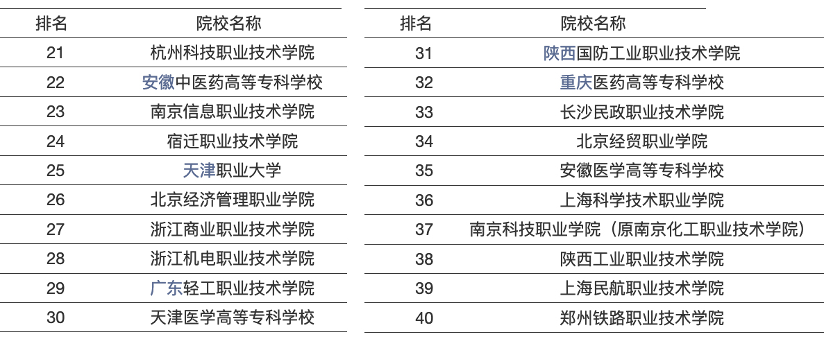 中国高职院校50强,深圳高职高专院校排名