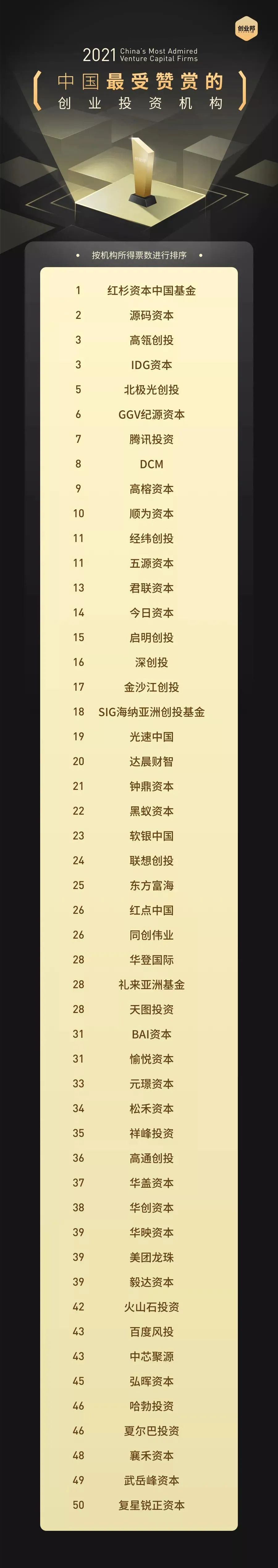 2023年中国最受赞赏公司排行榜,2018中国创业投资机构100强