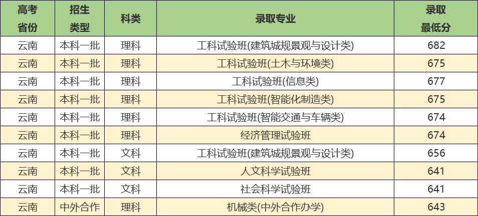 同济大学实力强吗,同济大学优势学科排名