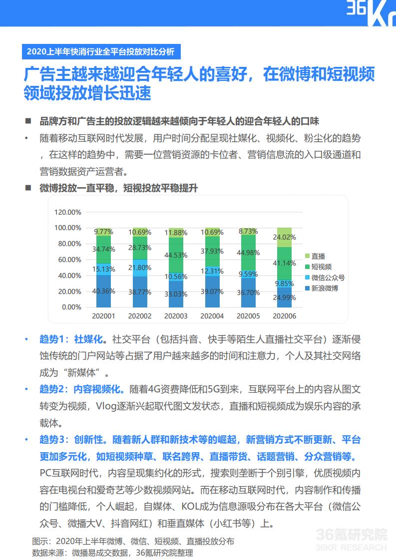 36Kr微播易：2020年快消品行业营销报告