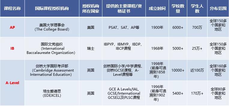 a-level要准备多久,A-level是什么