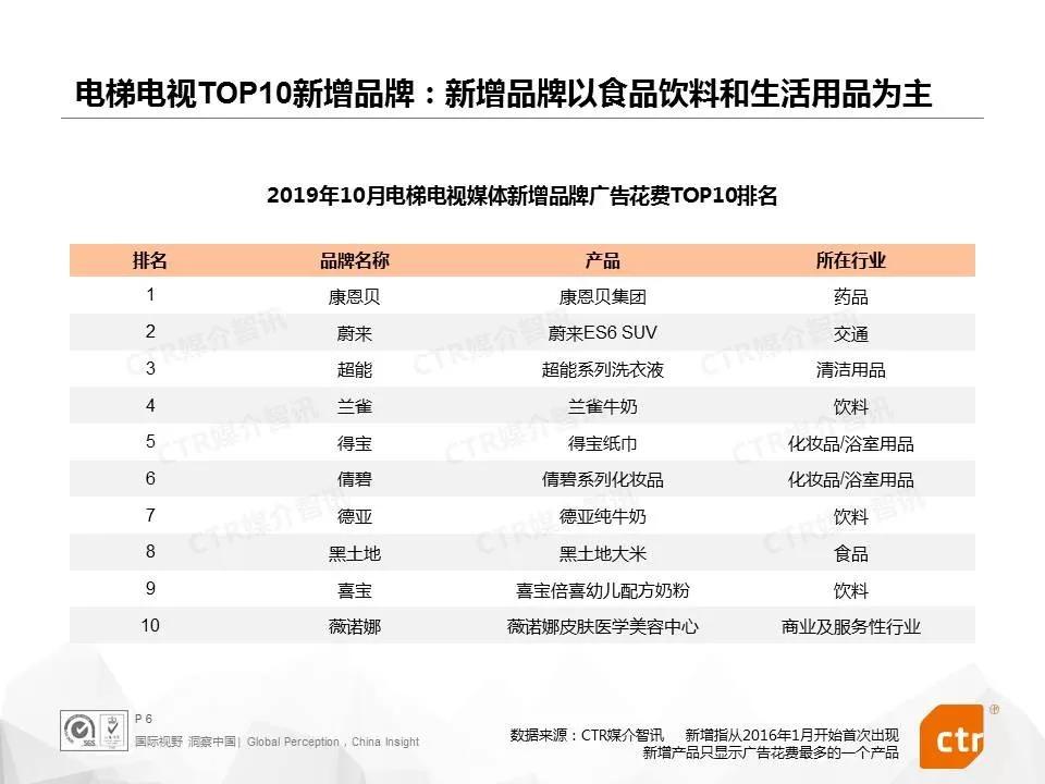 OTC药品营销打破传统思路,各大品牌跻身电梯媒体投放榜单