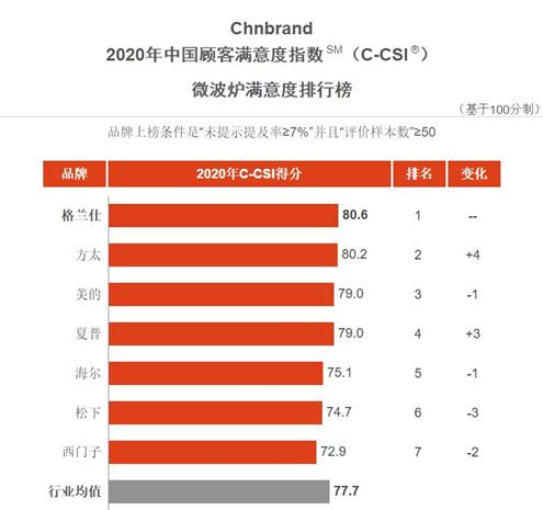格兰仕微波炉微蒸烤一体排名,格兰仕微波炉微蒸烤哪个好