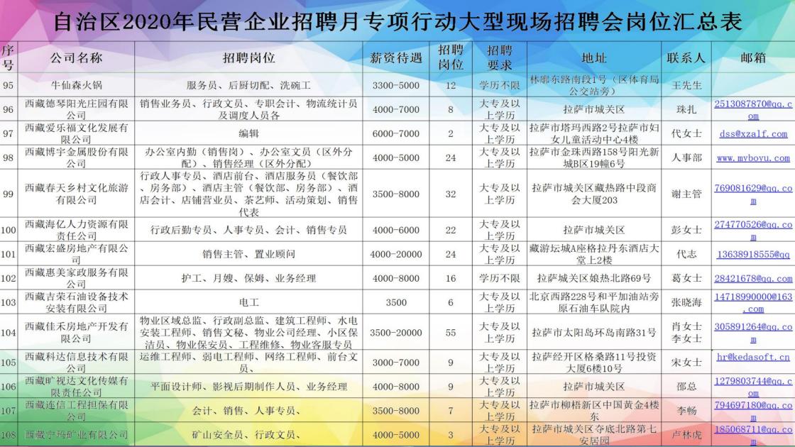 *藏西**7月20日的这场招聘会，300家单位提供超过4000个岗位「附岗位汇总表」