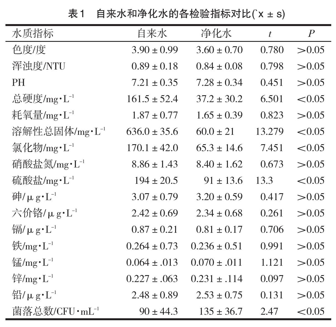 用什么方法检测小区净水器水质,小区直饮水和家用净水器水质区别