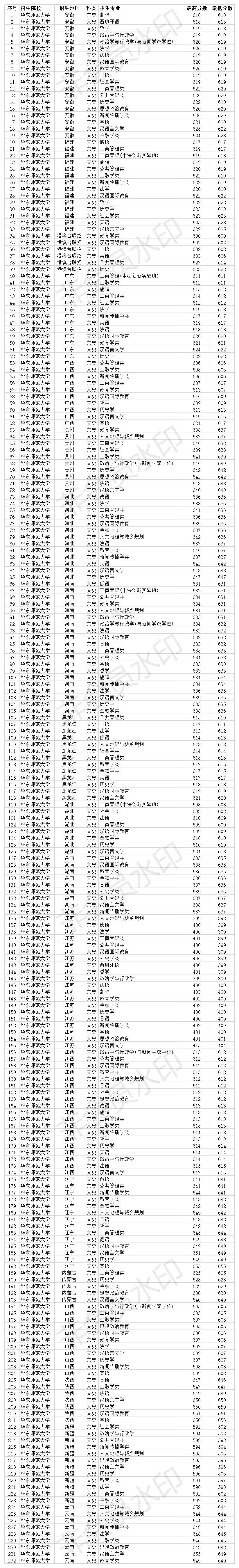 华东师范大学2020录取分数线各省,华东师范大学2020年公费生分数线