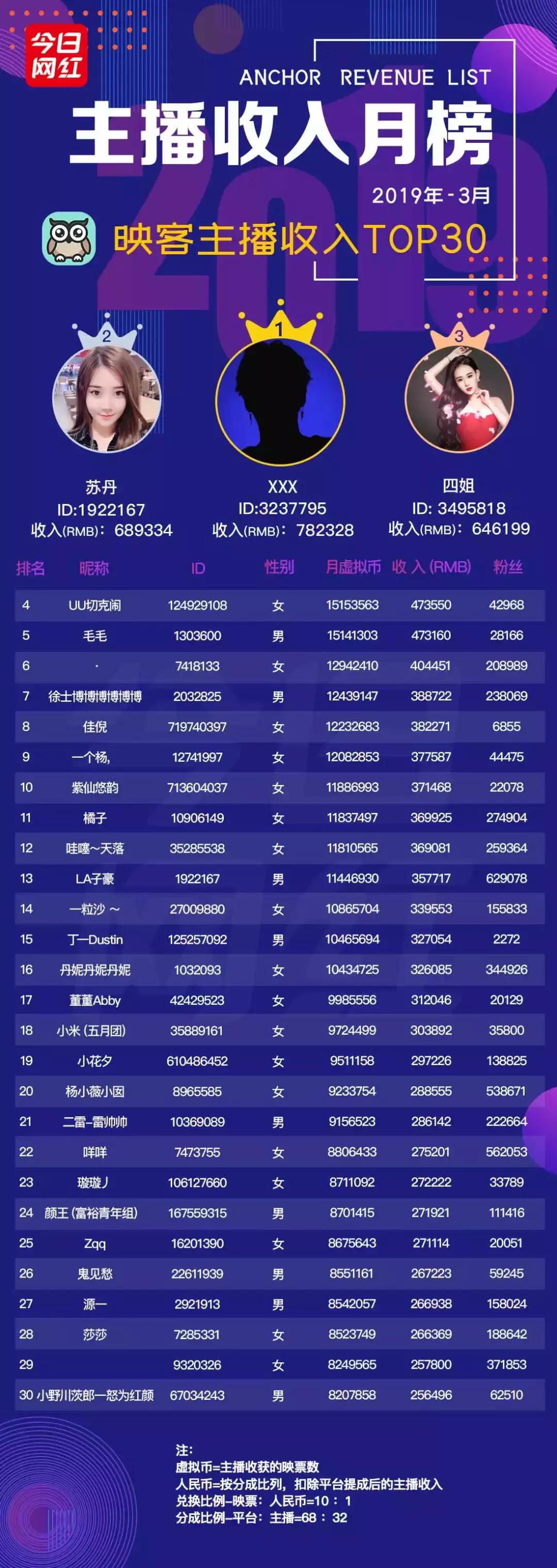 熊猫直播平台真实收入,熊猫直播的收入