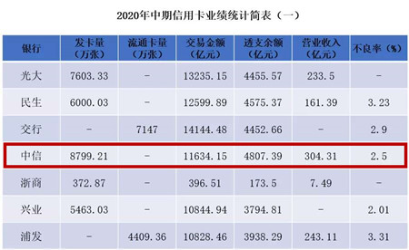 中信银行信用卡推荐几张,中信信用卡最实用