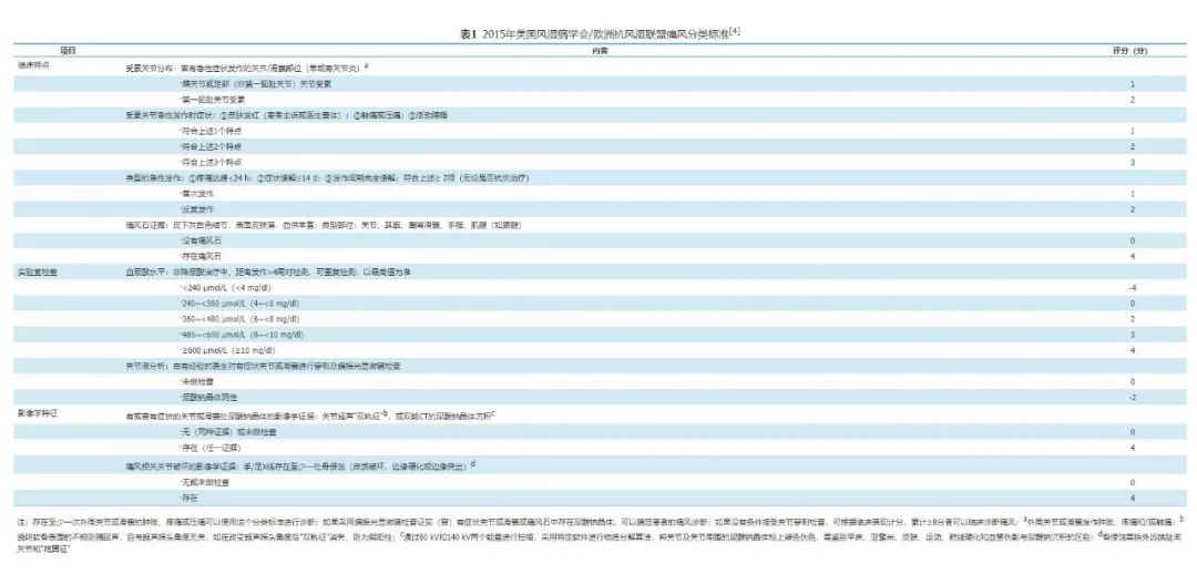 痛风及高尿酸血症基层诊疗指南（实践版·2019）