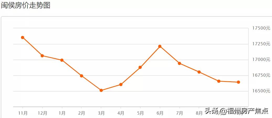 2019福州九月二手房,9月份福州房价走势