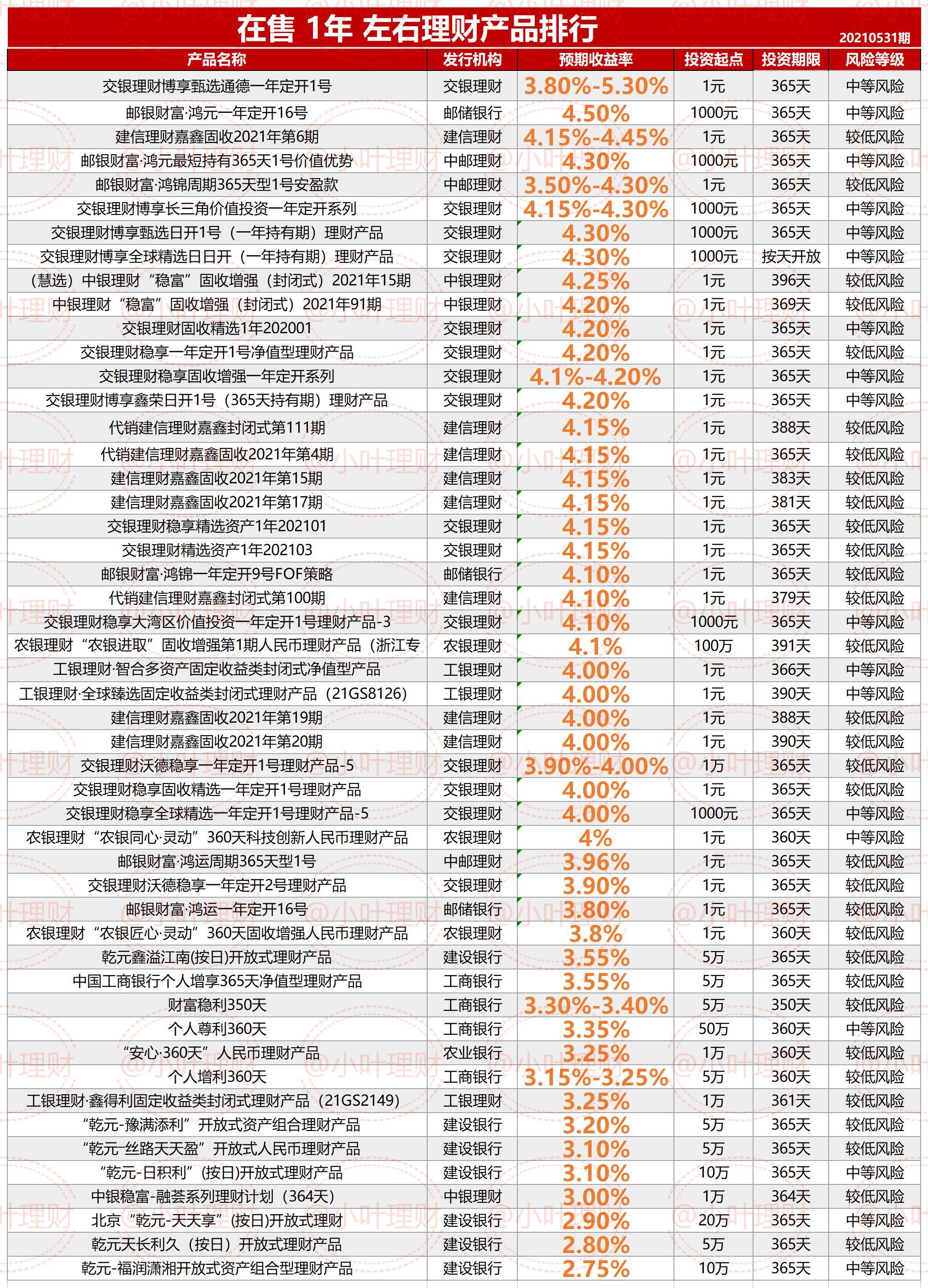 5.0%六大行在售理财排行20210531期