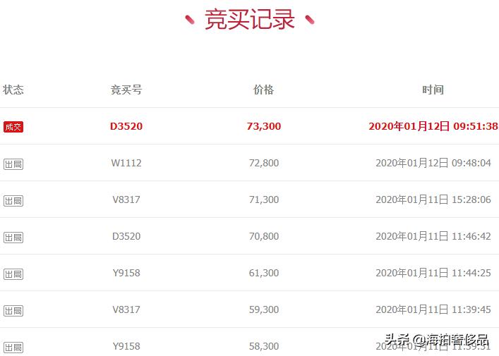 拍卖成功！山东省日照市一个189电信手机尾号为7777使用权