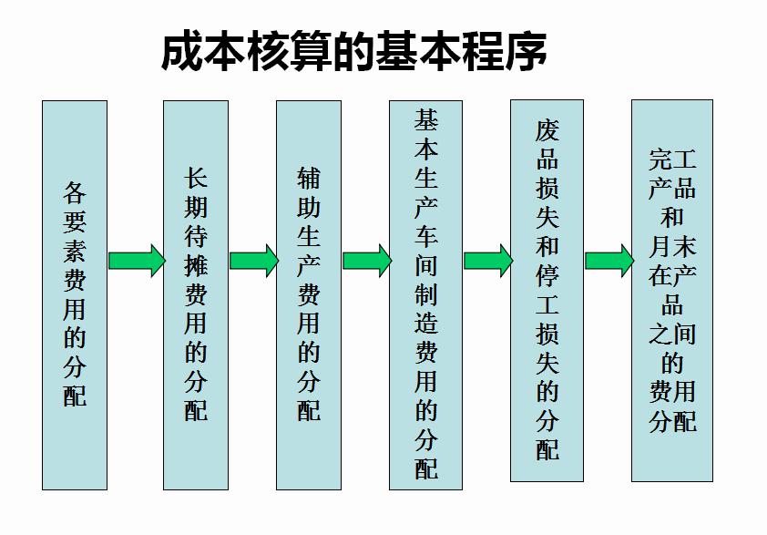 用生活常识学懂成本会计,老会计教成本会计