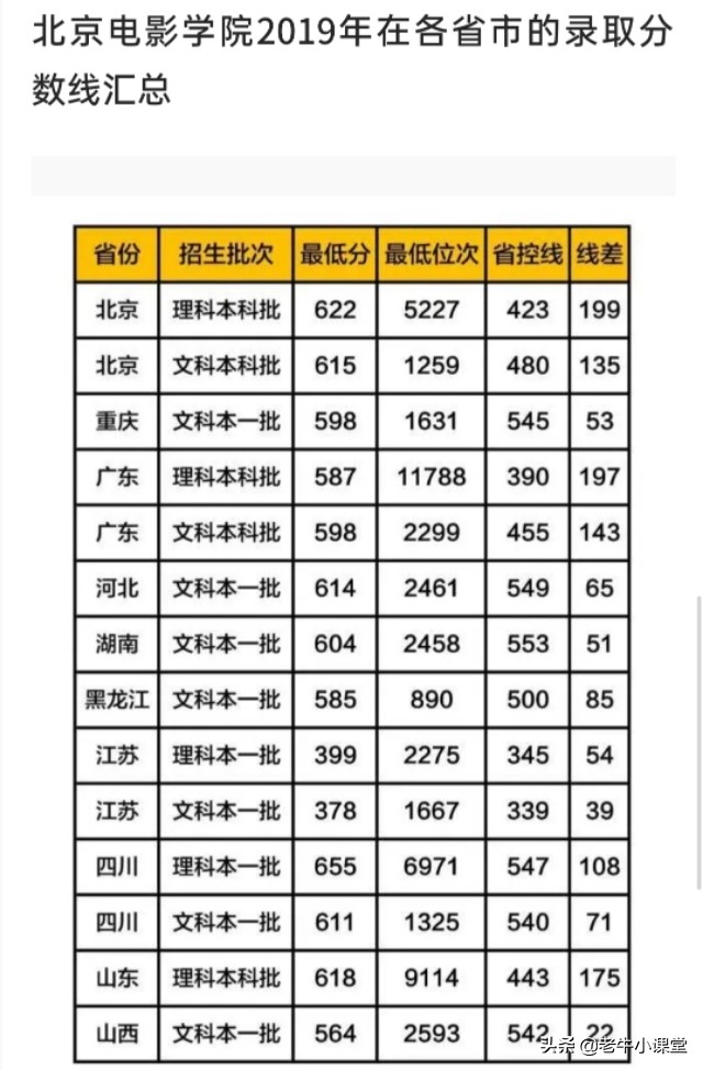 2019北京电影学院录取分数线,北京电影学院录取分数线2025年