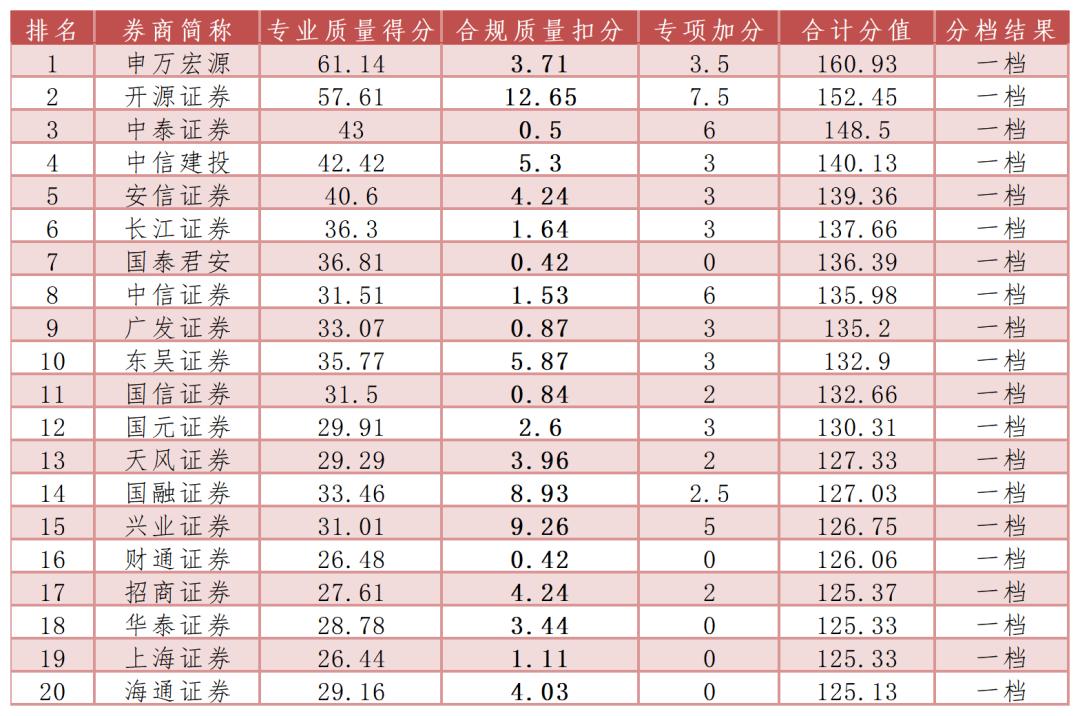 新三板新榜眼：开源证券“攒下”581个“明日之星”