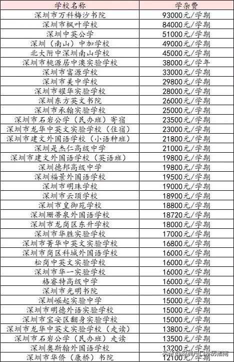 深圳普高比较冷门的有哪些,深圳公办高中不录取可以读民办