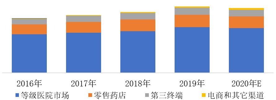 医药电商二十年零售市场政策脉络,医药电商与连锁药店