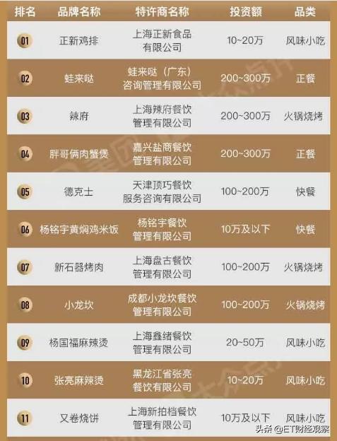 中国餐饮全世界第一吗,中国餐饮在山东的排名