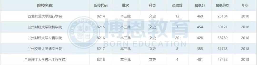 博恩志愿填报二本,博恩志愿填报2019