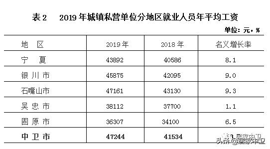 中卫市人均收入,城市城镇单位在岗平均工资排行榜