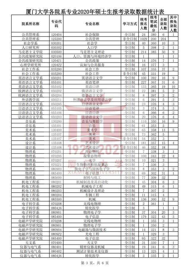 厦门大学2021考研各学院复试名单,厦门大学2024考研专业复试线