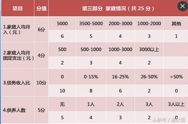 额度信用评估,额度限额从哪里看