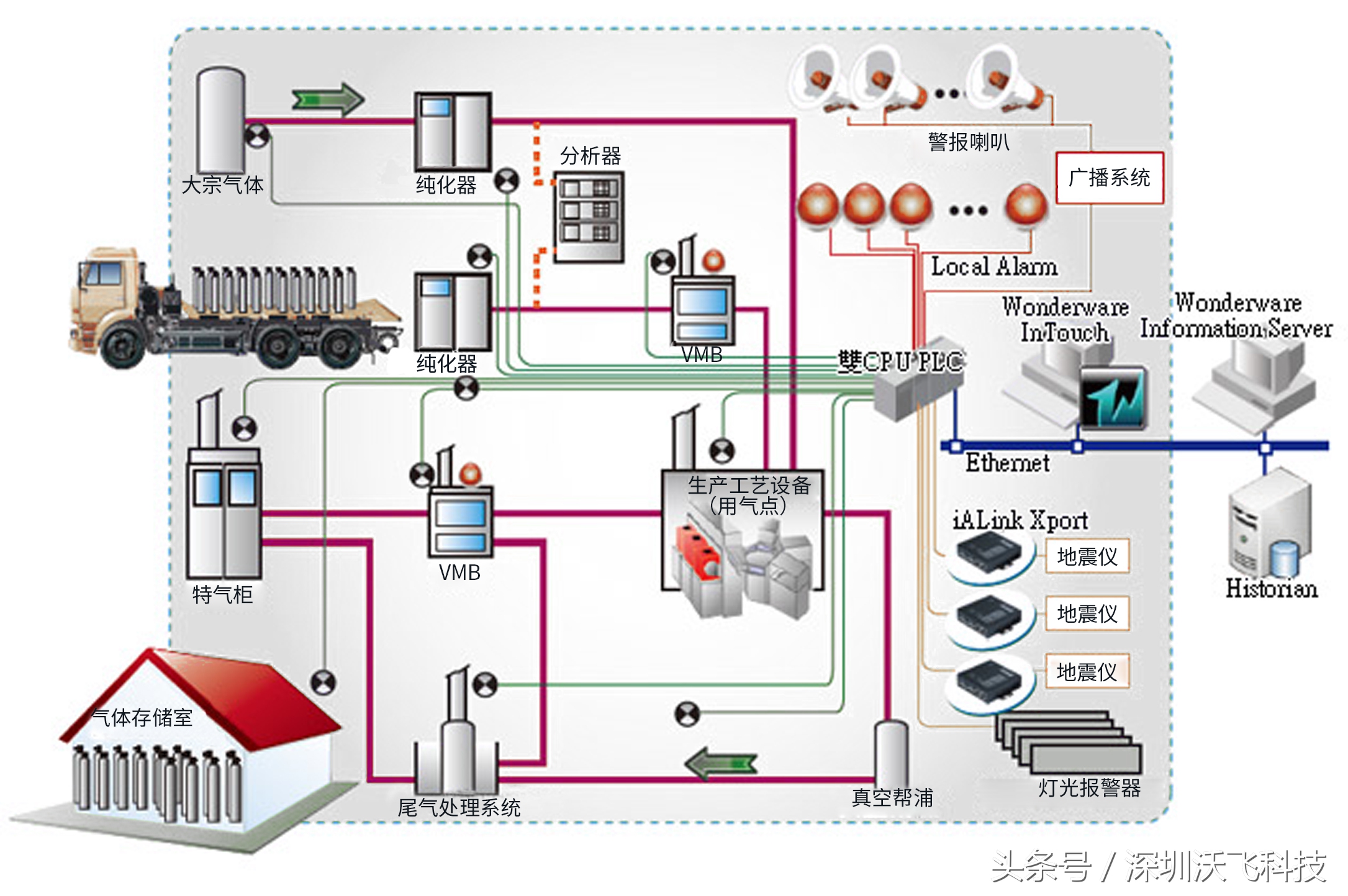 特气输送系统简介及组成部分