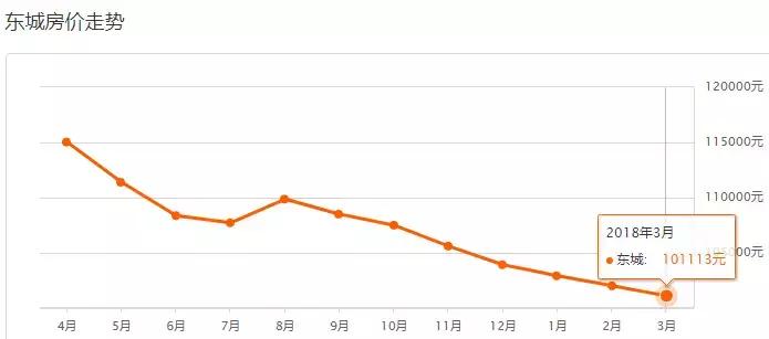 北京各区房价最新一览,北京各区最新房价表