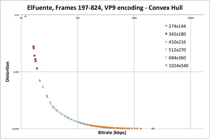 动态优化器—一种感知视频编码优化框架