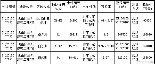 武汉白沙洲江夏地块,白沙洲还有什么地块