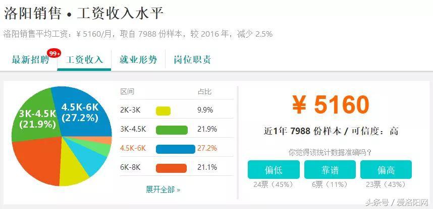 难以置信！洛阳平均工资6664元？竟然比郑州还高？
