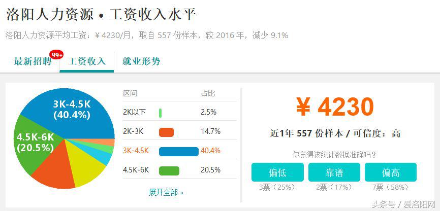 难以置信！洛阳平均工资6664元？竟然比郑州还高？