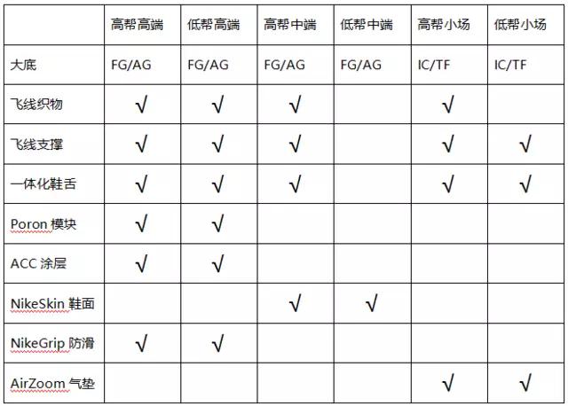 足球鞋毒蜂3优缺点,耐克紫色足球鞋实战测评
