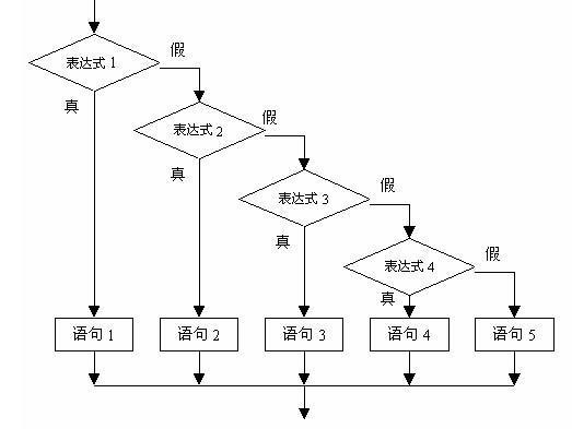 c语言1.5编程基础之循环控制,c语言跳出循环结构