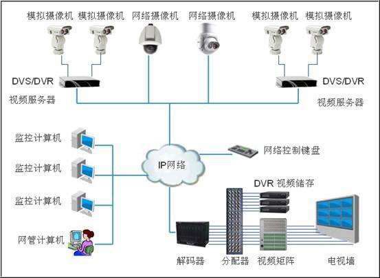 摄像机模拟和数字网络有什么区别,摄像机网络摄像