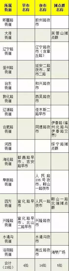 青岛最近严查的早夜市,青岛夜市最新情况