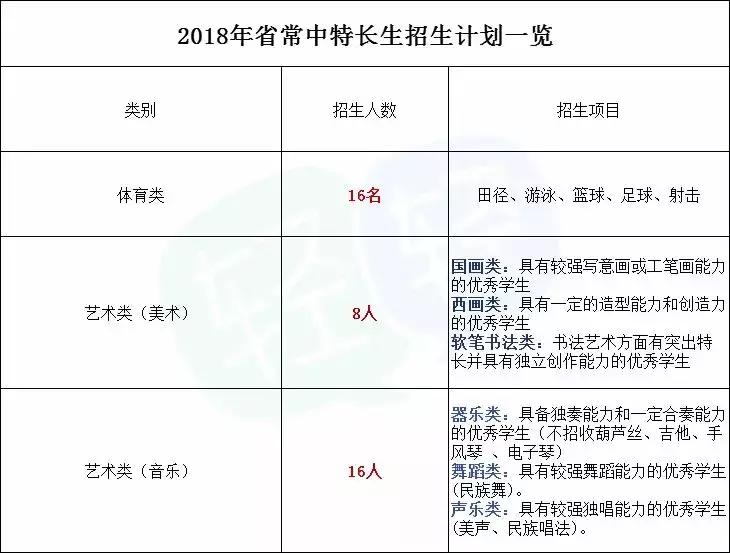 高中学校特招有多少人报名,2022省常中招生人数