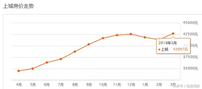 杭州房价3万房源降价,杭州3月房价