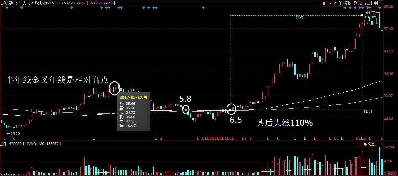 半年线金叉年线股价向下,半年线与年线金叉后续走势